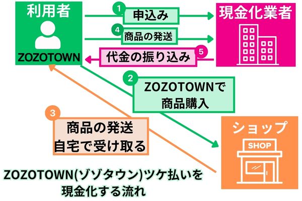 ZOZOTOWN(ゾゾタウン)ツケ払い現金化の流れを解説した図