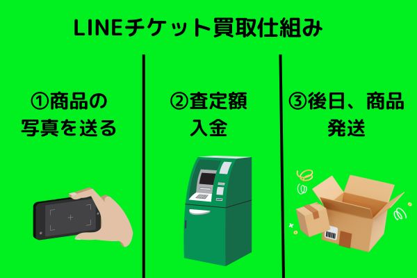 LINEdeチケット買取仕組み