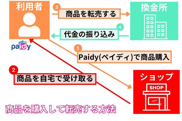 Paidy(ペイディ)現金化方法で商品を購入して転売する方法を解説した図