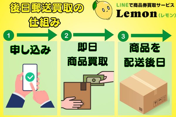レモンの後日郵送買取の仕組み図
